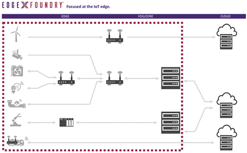 Figure 1. Moving processing to the edge of the network is becoming essential for IoT.